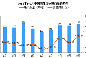2018年9月中國固體廢物進口量為196萬噸 同比下降38.9%