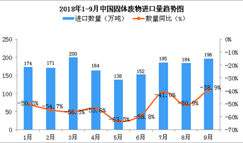 2018年9月中国固体废物进口量为196万吨 同比下降38.9%