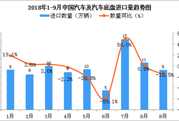 2018年1-9月中国汽车及汽车底盘进口量及金额增长情况分析（附图）