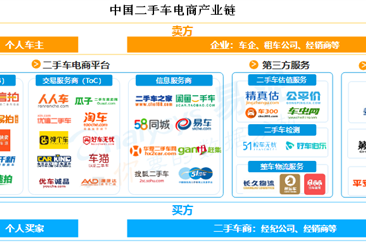 中国二手车电商产业链分析：线上线下结合成二手车电商发展趋势（图）