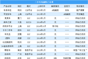 资本豪赌后行业趋冷 17家中国二手车电商阵亡（附名单）