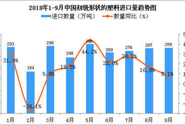 2018年9月中国初级形状的塑料进口量同比增长8.1%