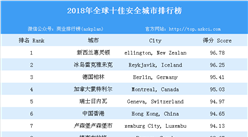 2018年全球十佳安全城市排行榜（附榜单）