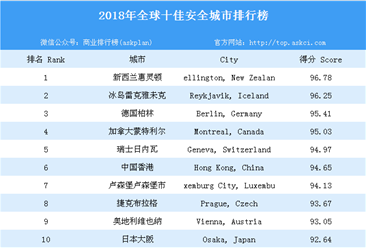 2018年全球十佳安全城市排行榜（附榜单）