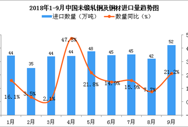 2018年9月中国未锻轧铜及铜材进口量同比增长21.2%