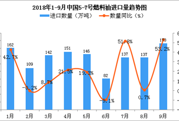 2018年9月中國5-7號燃料油進口量為173萬噸 同比增長53.2%