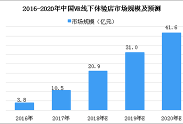2018年中国VR线下体验店市场分析及预测：市场规模将达到20.9亿元（图）