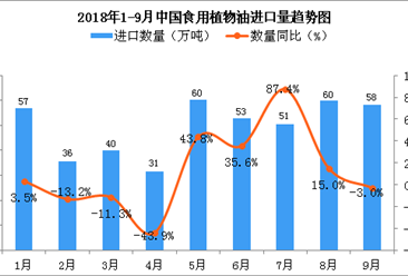 2018年9月中国食用植物油进口量为58万吨 同比下降3%