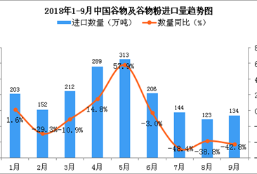 2018年9月中國谷物及谷物粉進口量為134萬噸 同比下降42.8%