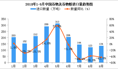 2018年9月中国谷物及谷物粉进口量为134万吨 同比下降42.8%