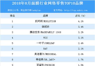2018年8月面膜行业网络零售TOP10品牌排行榜