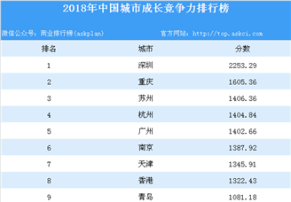 2018年中国城市成长竞争力排行榜（附全榜单）