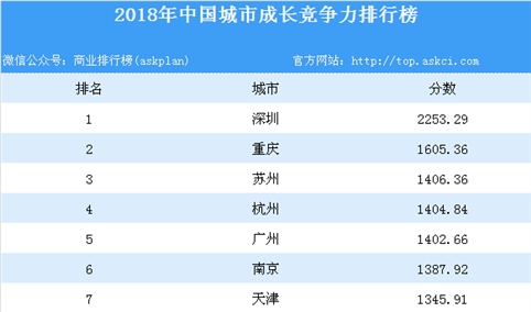 2018年中国城市成长竞争力排行榜（附全榜单）