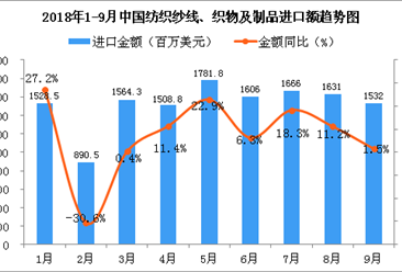 2018年1-9月中国纺织纱线、织物及制品进口金额增长情况分析（附图）
