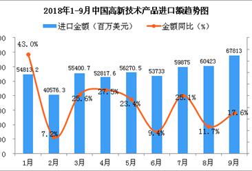 2018年9月中国高新技术产品进口量及金额增长情况分析（附图）