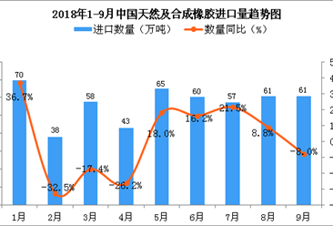 2018年9月中国天然及合成橡胶进口量为61万吨 同比下降8%