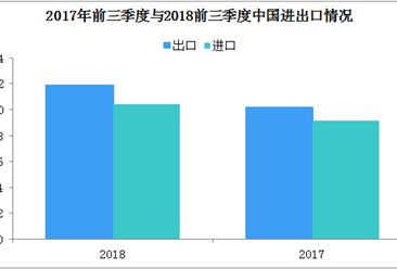 2018中国前三季度进出口情况分析：进出口额22.28万亿元  同比增长9.9%（附全文）