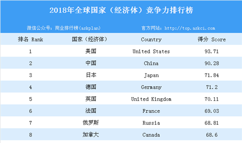 2018年全球国家（经济体）竞争力排行榜 TOP10