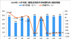 2018年9月中国二极管及类似半导体器件进口量为490亿个 同比下降99%