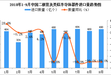 2018年9月中国二极管及类似半导体器件进口量为490亿个 同比下降99%
