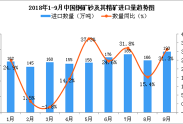 2018年9月中国铜矿砂及其精矿进口量为193万吨 同比增长31.3%