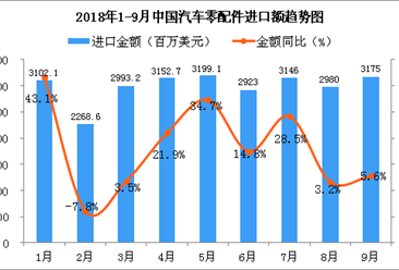 2018年9月中國汽車零配件進口金額同比增長5.6%