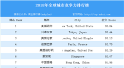 2018年全球城市竞争力排行榜（附全榜单）