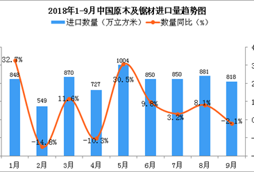 2018年9月中國原木及鋸材進口量為818萬立方米 同比下降2.1%