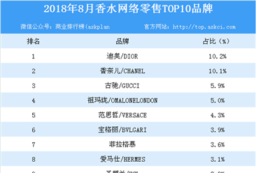 2018年8月香水網絡零售TOP10品牌排行榜