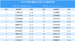 2018中國縣域綜合競爭力百強排行榜（附全榜單）