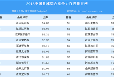 2018中國縣域綜合競爭力百強排行榜（附全榜單）