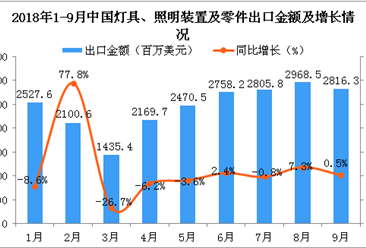 2018年9月中国灯具、照明装置及零件出口金额同比增长0.5%。