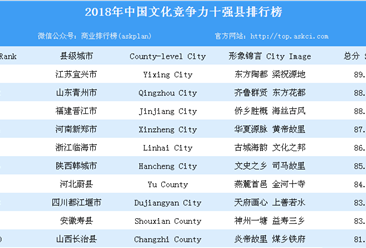 2018年中国文化竞争力十强县排行榜
