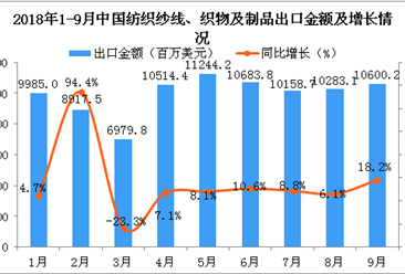2018年9月中国纺织纱线、织物及制品出口金额同比增长18.2%