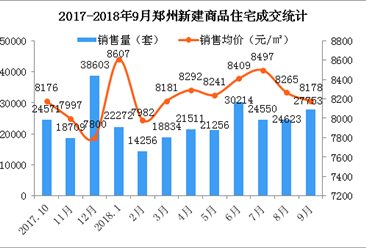 “金九”郑州新房成交下跌34% 房价环比下跌87元（图）