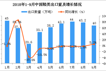 2018年9月中国鞋类出口量为40万吨 同比增长5.3%