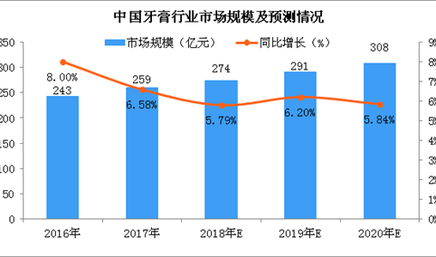 本土牙膏品牌增长势头强劲 2018年牙膏行业市场规模有望突破270亿元（图）