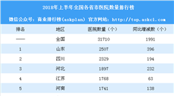2018年上半年全国各省市医院数量排行榜：天津等3省市医院数量减少（附榜单）