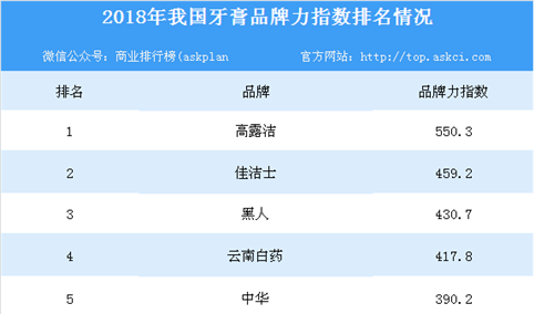 2018年各牙膏品牌力指数排行榜