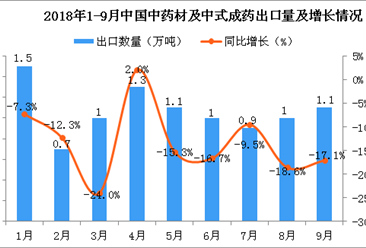 2018年1-9月中国中药材及中式成药出口量及金额增长情况分析（附图）