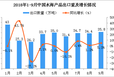 2018年9月中國水海產品出口量為35.8萬噸 同比增長5.3%