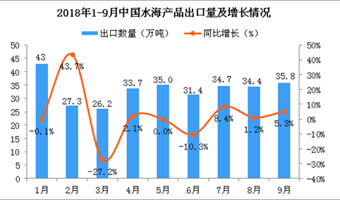 2018年9月中国水海产品出口量为35.8万吨 同比增长5.3%
