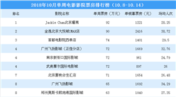 2018年10月单周影院电影票房排行榜：JackieChan北京耀莱票房第一（10.8-10.14）