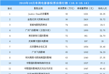 2018年10月单周影院电影票房排行榜：JackieChan北京耀莱票房第一（10.8-10.14）