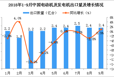 2018年9月中国电动机及发电机出口量为2.4亿台 同比增长0.9%
