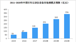中国行车记录仪市场分析及趋势也测：2018市场规模将超200亿元