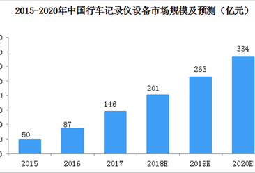中国行车记录仪市场分析及趋势也测：2018市场规模将超200亿元