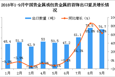 2018年9月中国贵金属或包贵金属的首饰出口量同比增长63.5%