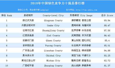 2018年中国绿色竞争力十强县排行榜