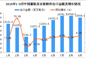 2018年9月中國服裝及衣著附件出口金額同比增長8.3%
